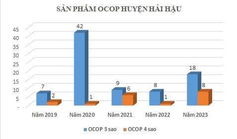 Hải Hậu một trong những huyện đi đầu trong triển khai thực hiện Chương trình OCOP 2 1