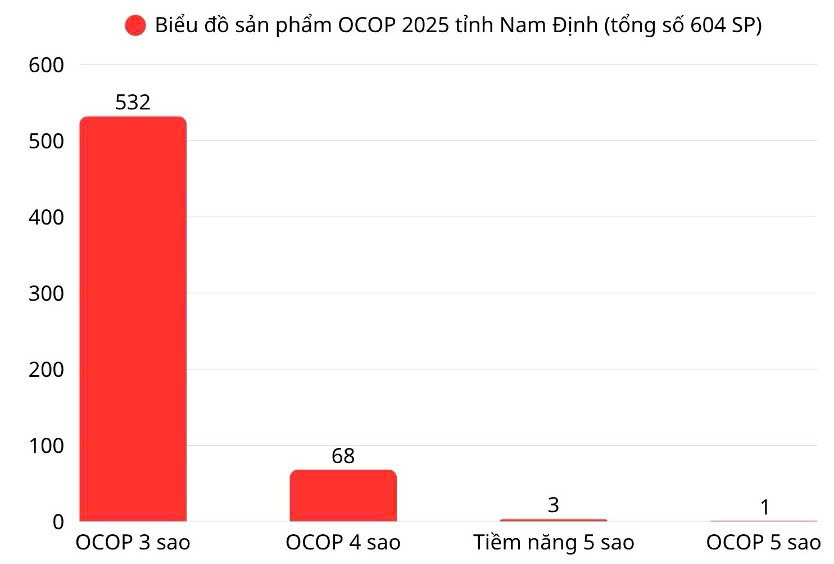 OCOP Nam Định – Dấu ấn bền vững và khát vọng vươn xa trước thềm hội nhập 3 ocopnamdinh 1